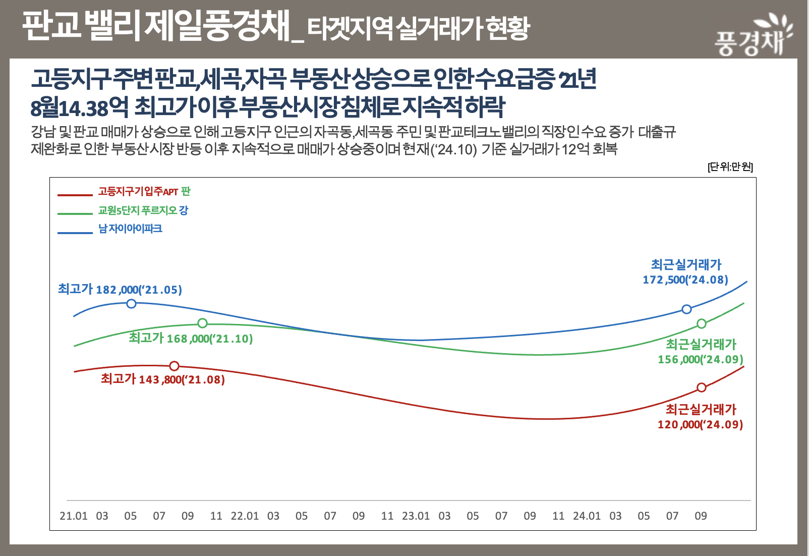 프리미엄 가치